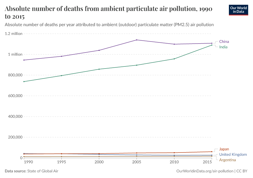 A thumbnail of the "Absolute number of deaths from ambient particulate air pollution" chart