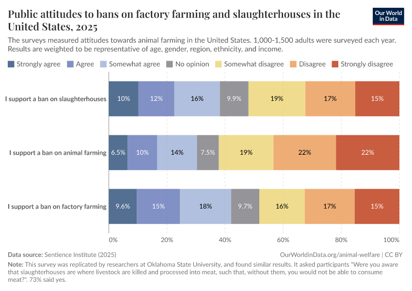 A thumbnail of the "Public attitudes to bans on factory farming and slaughterhouses in the United States" chart