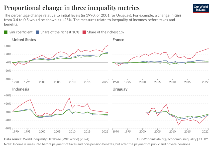 Proportional change in three inequality metrics