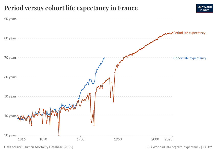 Period versus cohort life expectancy in France
