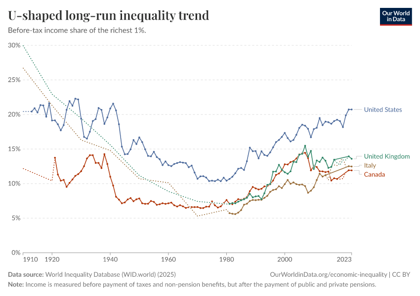 U-shaped long-run inequality trend