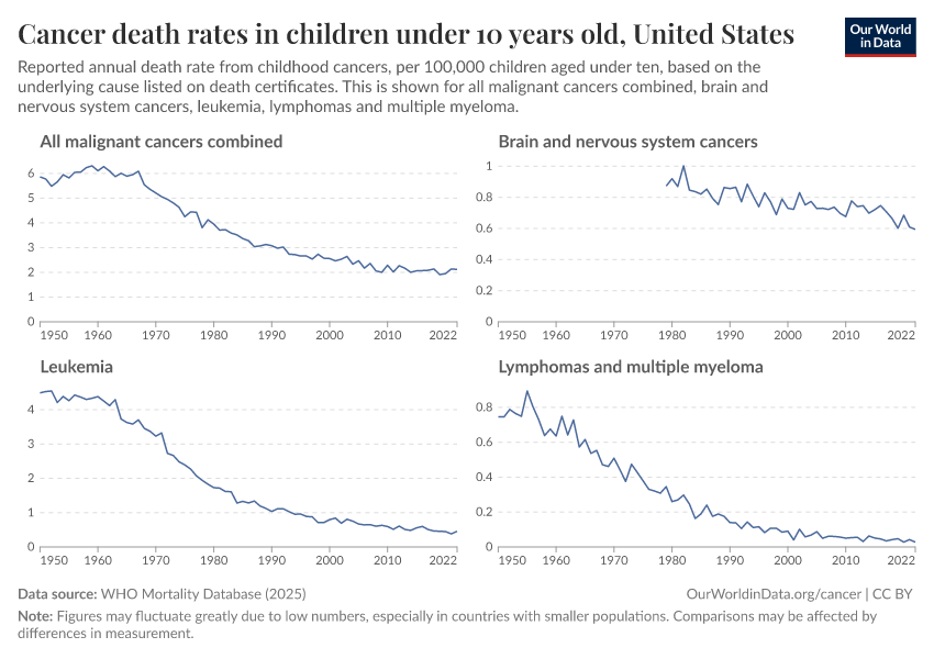 Cancer death rates in children under 10 years old
