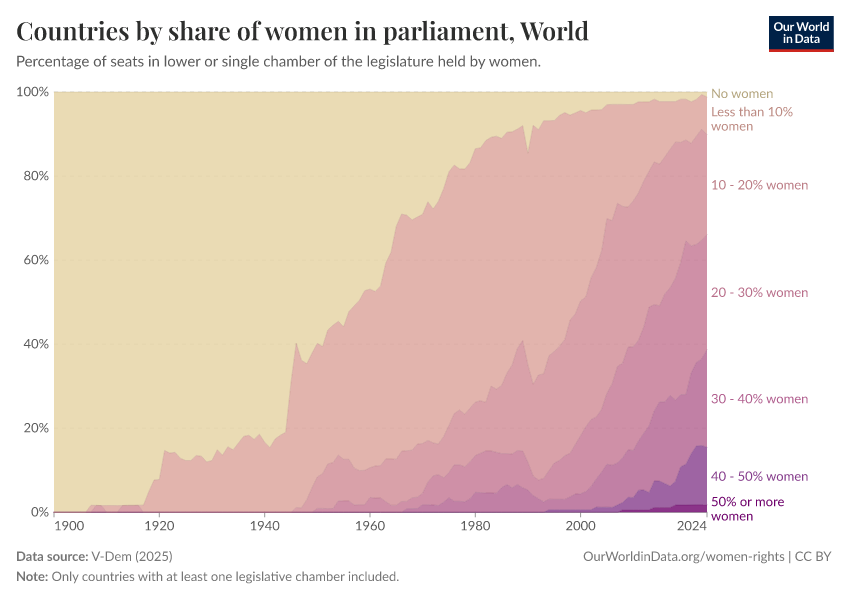 A thumbnail of the "Countries by share of women in parliament" chart