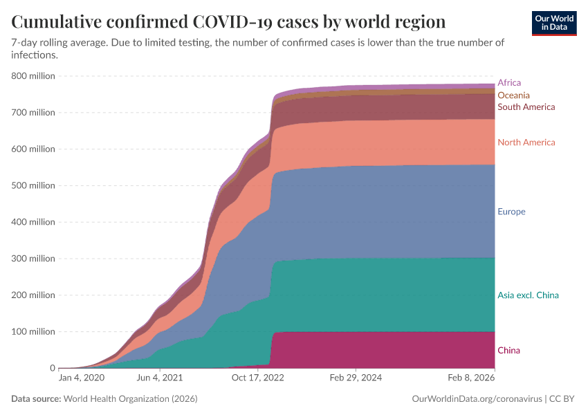 A thumbnail of the "Cumulative confirmed COVID-19 cases by world region" chart