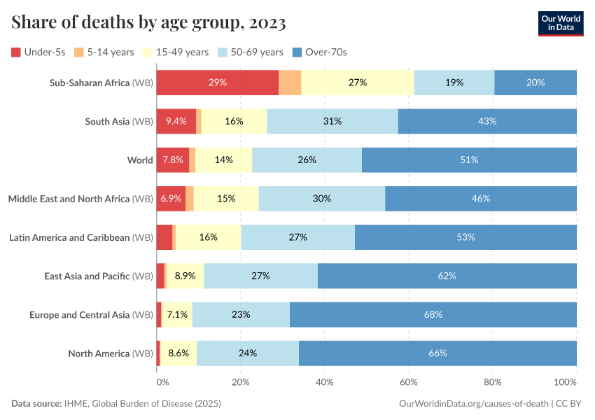 A thumbnail of the "Share of deaths by age group" chart