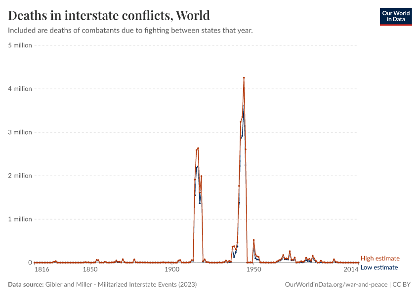 A thumbnail of the "Deaths in interstate conflicts" chart