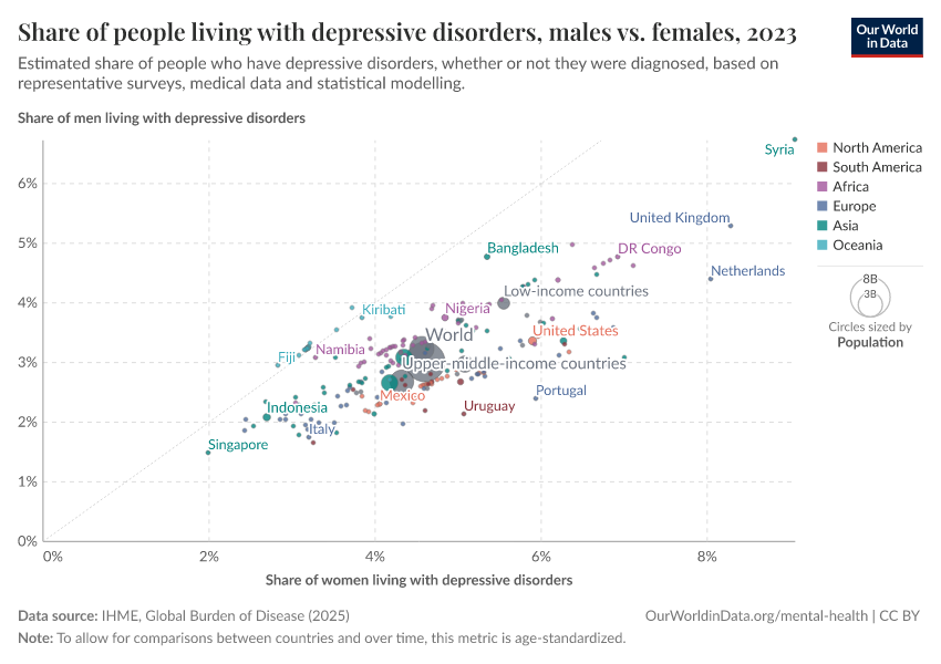 A thumbnail of the "Share of people living with depressive disorders, males vs. females" chart