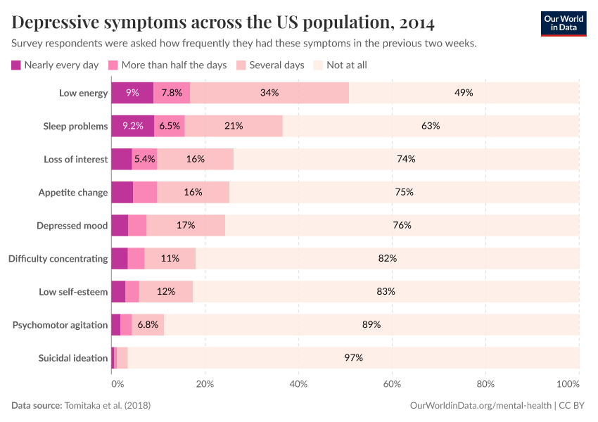 A thumbnail of the "Depressive symptoms across the US population" chart