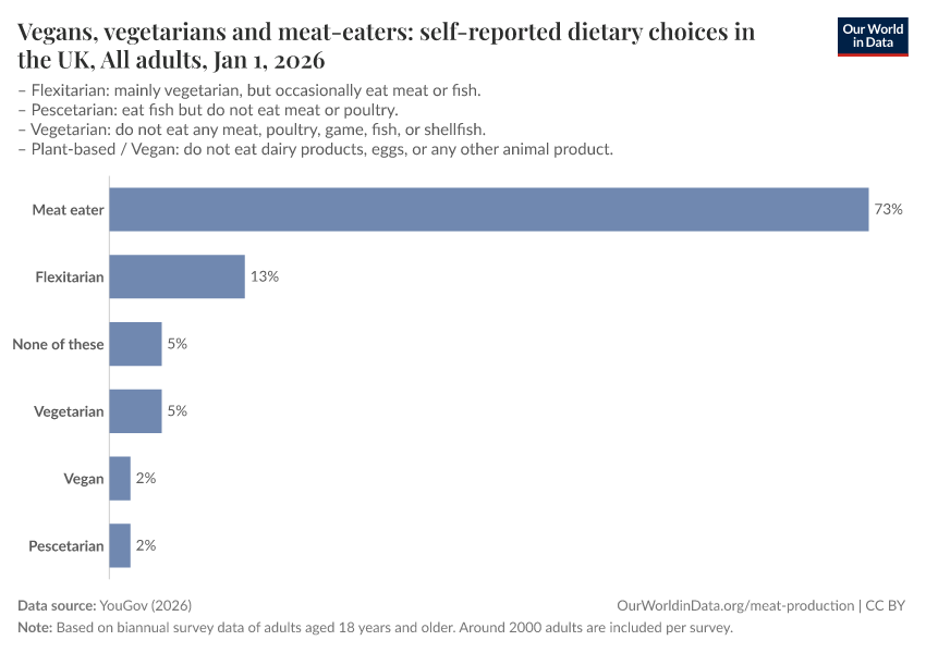A thumbnail of the "Vegans, vegetarians and meat-eaters: self-reported dietary choices in the UK" chart