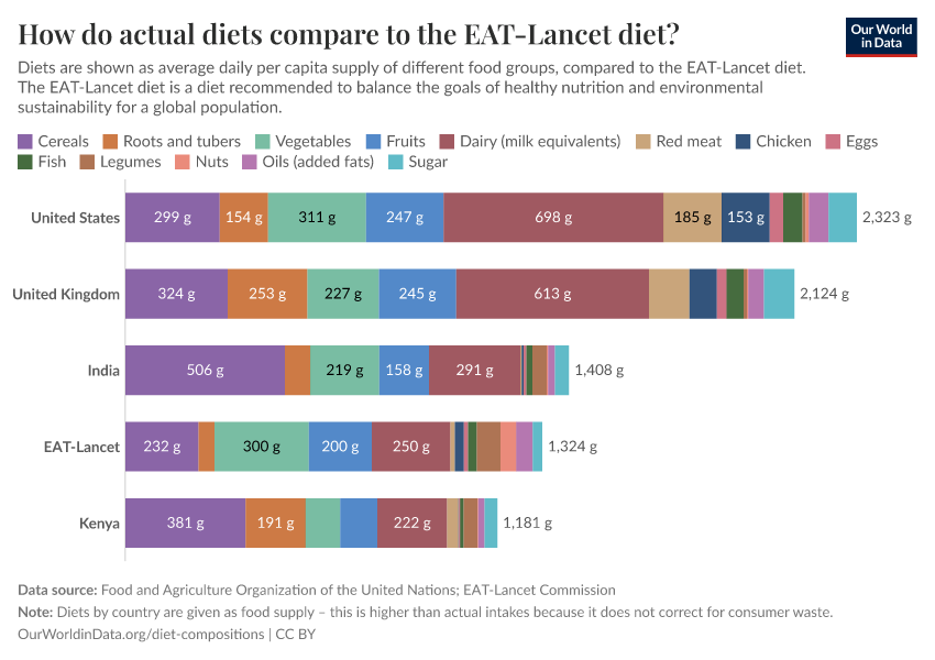 How do actual diets compare to the EAT-Lancet diet?