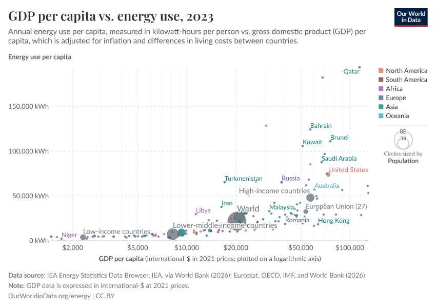 A thumbnail of the "GDP per capita vs. energy use" chart