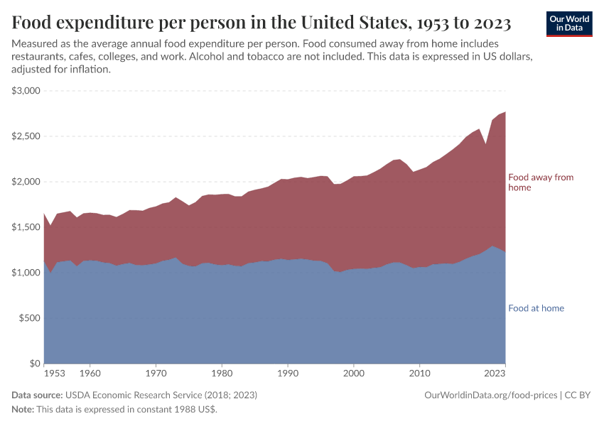 A thumbnail of the "Food expenditure per person in the United States" chart