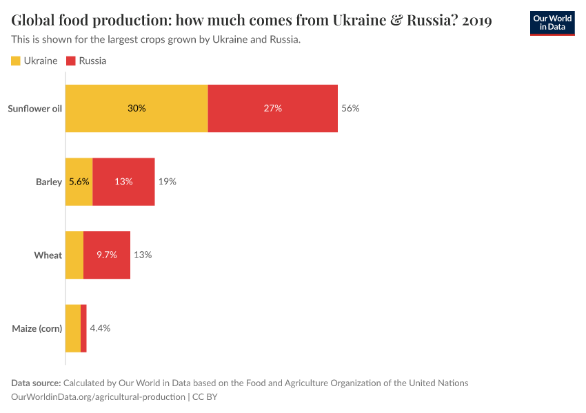 Global food production: how much comes from Ukraine & Russia?