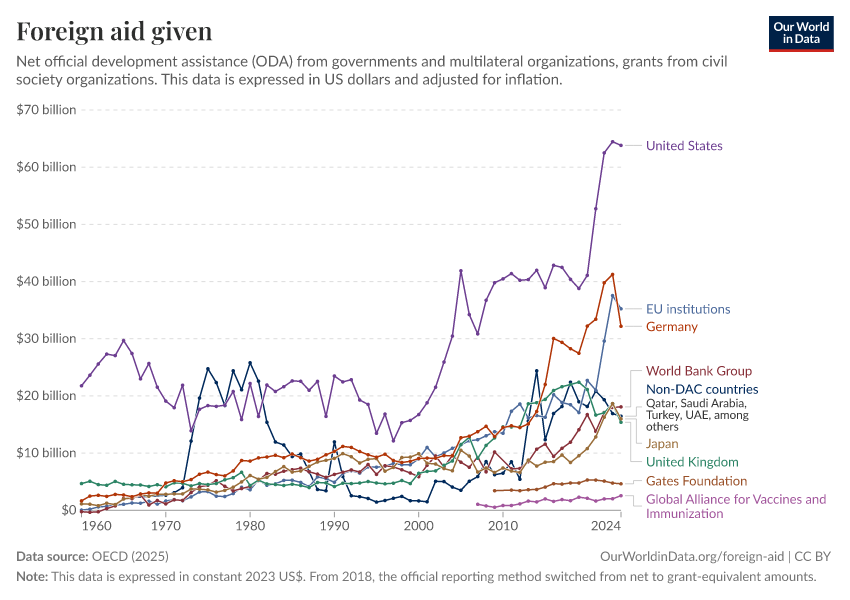 A thumbnail of the "Foreign aid given" chart