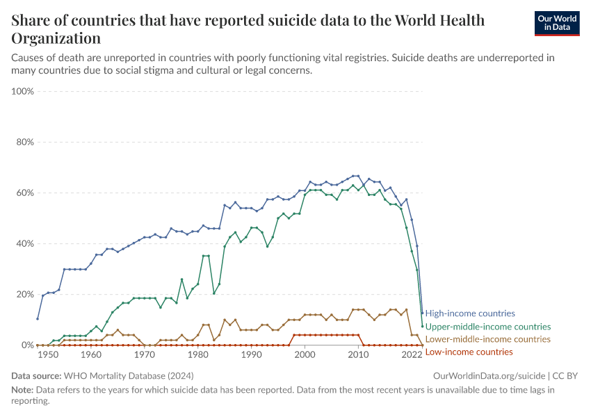 A thumbnail of the "Share of countries that have reported suicide data to the World Health Organization" chart