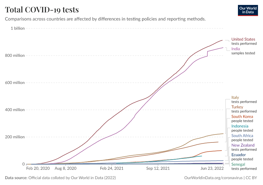 A thumbnail of the "Total COVID-19 tests" chart