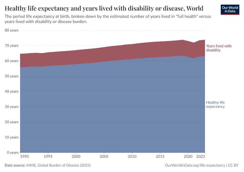 A thumbnail of the "Healthy life expectancy and years lived with disability or disease" chart