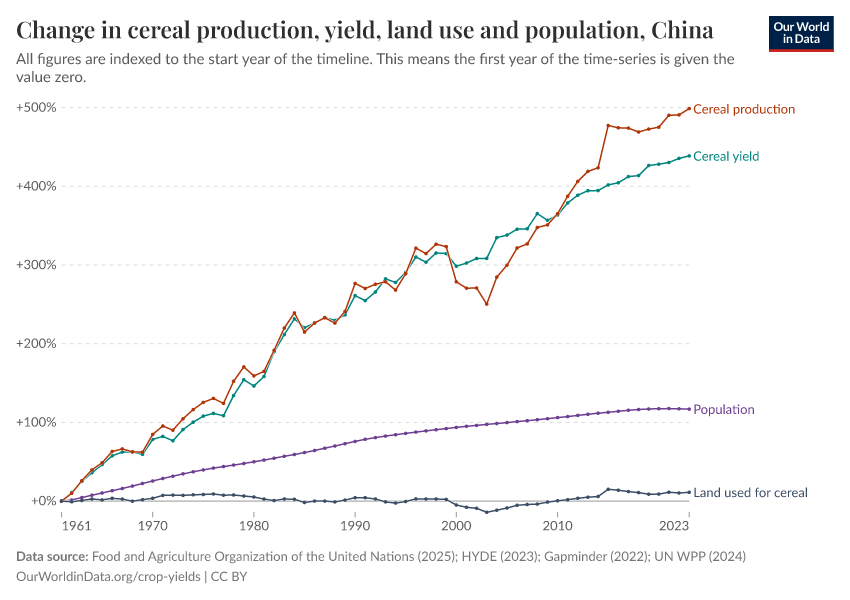 Change in cereal production, yield, land use and population
