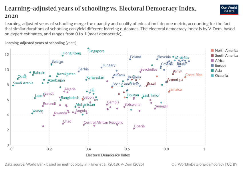 A thumbnail of the "Learning-adjusted years of schooling vs. Electoral Democracy Index" chart
