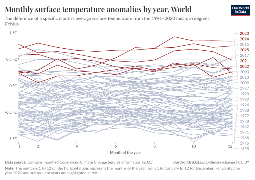 A thumbnail of the "Monthly surface temperature anomalies by year" chart