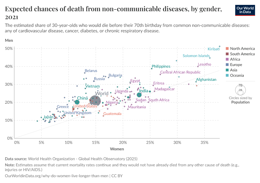 A thumbnail of the "Expected chances of death from non-communicable diseases, by gender" chart