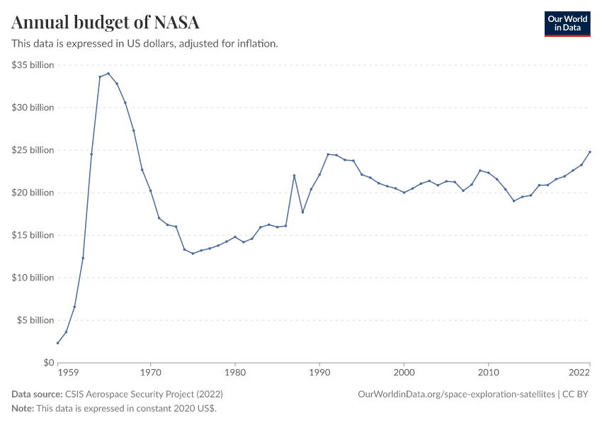 A thumbnail of the "Annual budget of NASA" chart