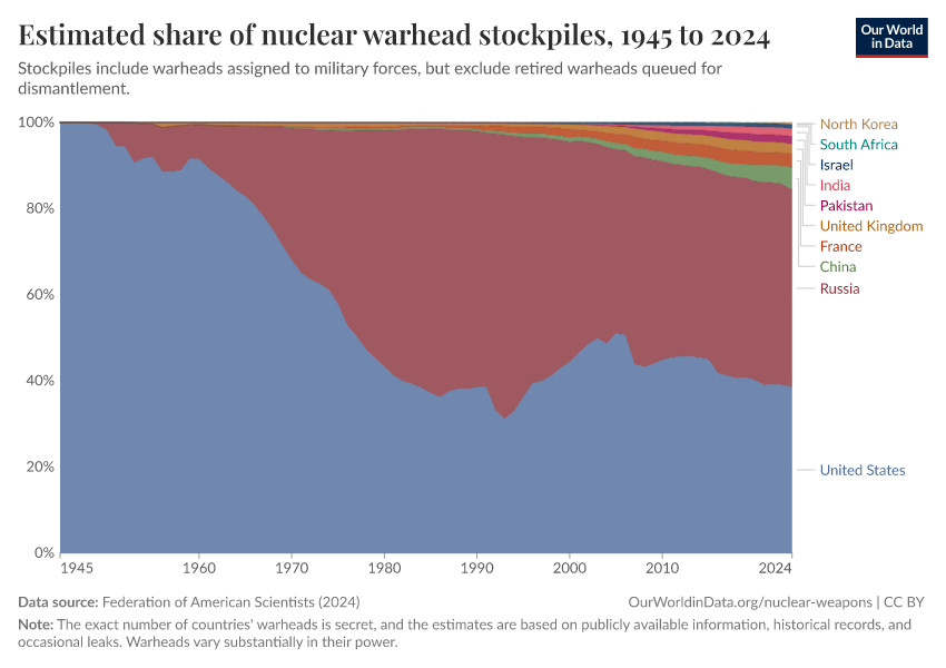 A thumbnail of the "Estimated share of nuclear warhead stockpiles" chart
