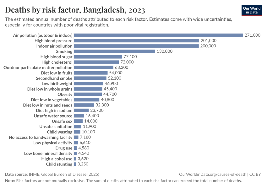 Deaths by risk factor
