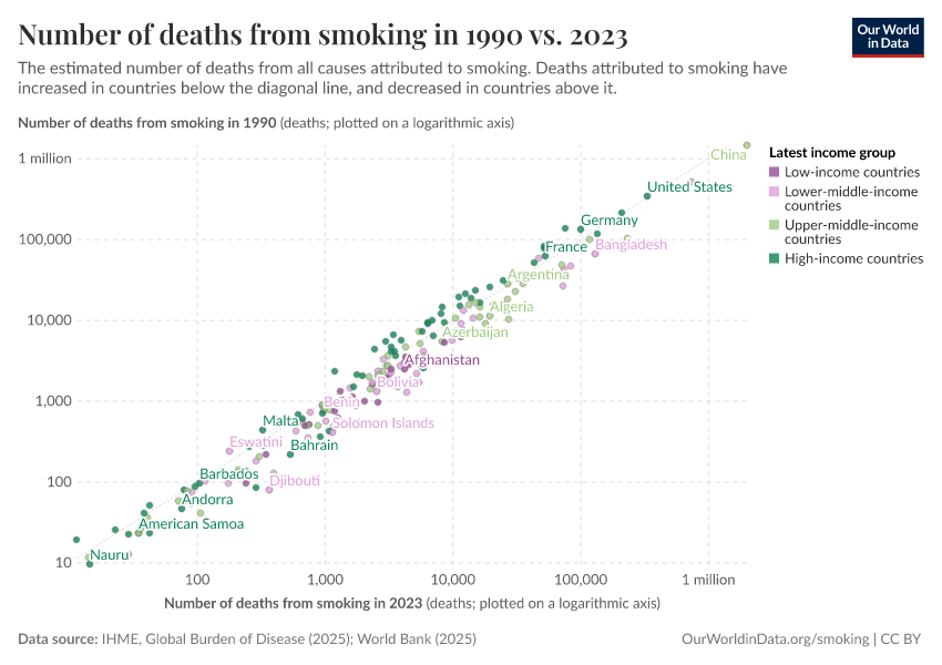 A thumbnail of the "Number of deaths from smoking in 1990 vs. 2023" chart