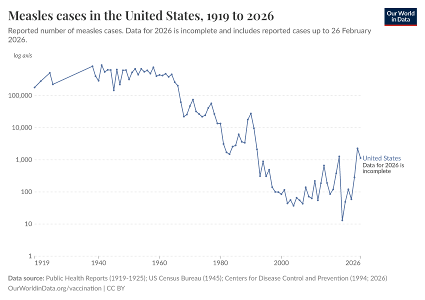 A thumbnail of the "Measles cases in the United States" chart
