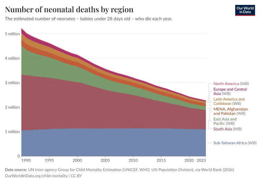 A thumbnail of the "Number of neonatal deaths by region" chart