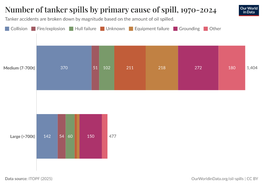 A thumbnail of the "Number of tanker spills by primary cause of spill, 1970-2024" chart