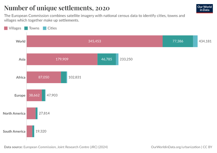 Number of unique settlements