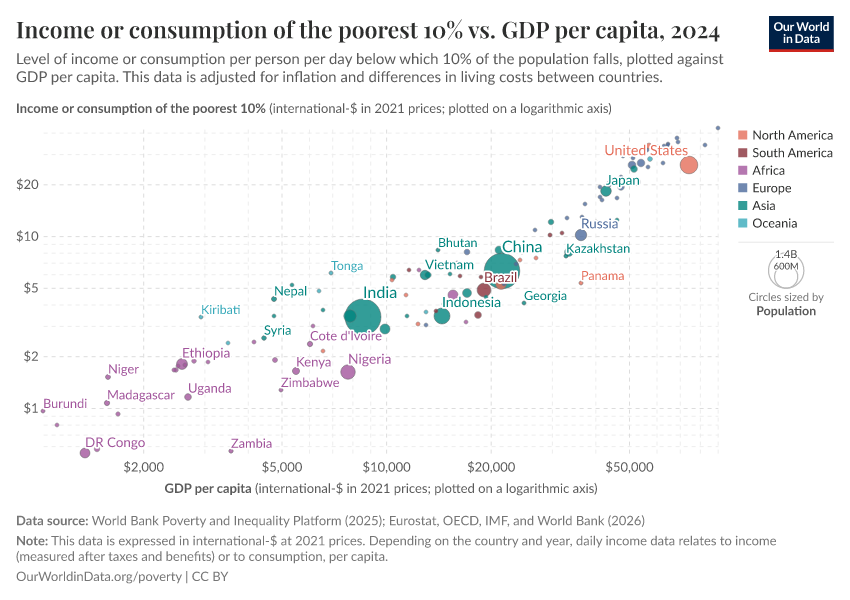 A thumbnail of the "Income or consumption of the poorest 10% vs. GDP per capita" chart