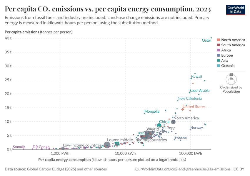 A thumbnail of the "Per capita CO₂ emissions vs. per capita energy consumption" chart