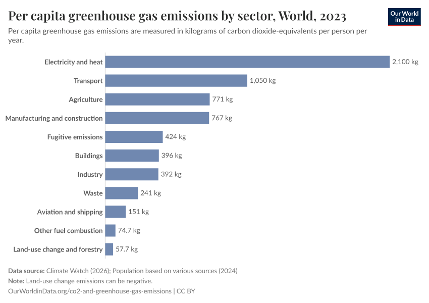 A thumbnail of the "Per capita greenhouse gas emissions by sector" chart
