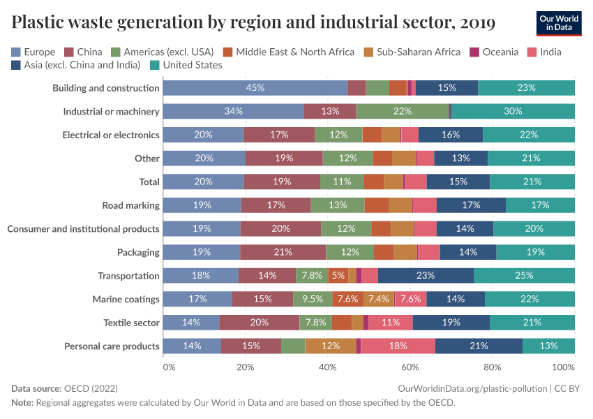 Plastic waste generation by region and industrial sector