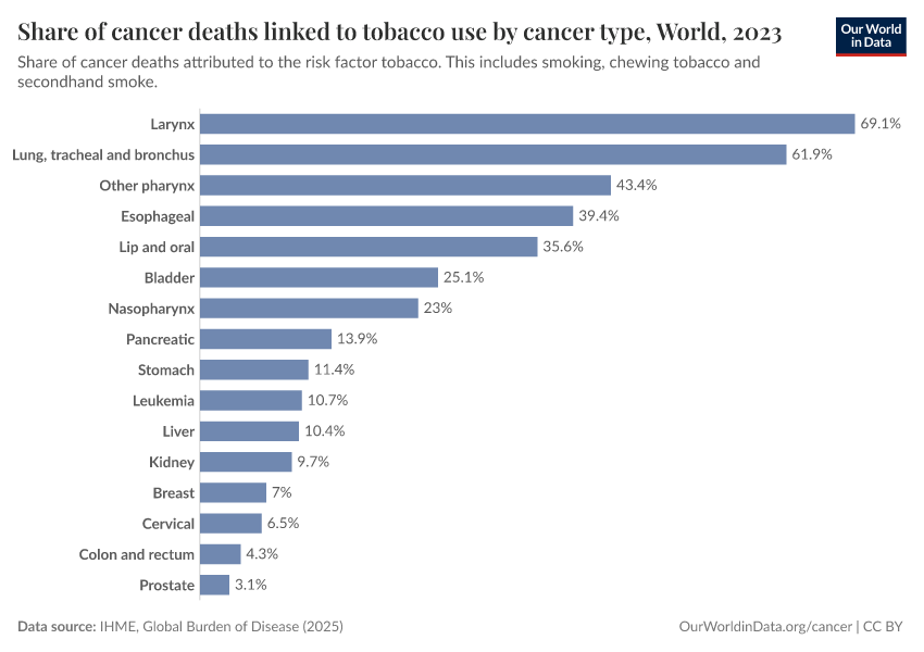 A thumbnail of the "Share of cancer deaths linked to tobacco use by cancer type" chart