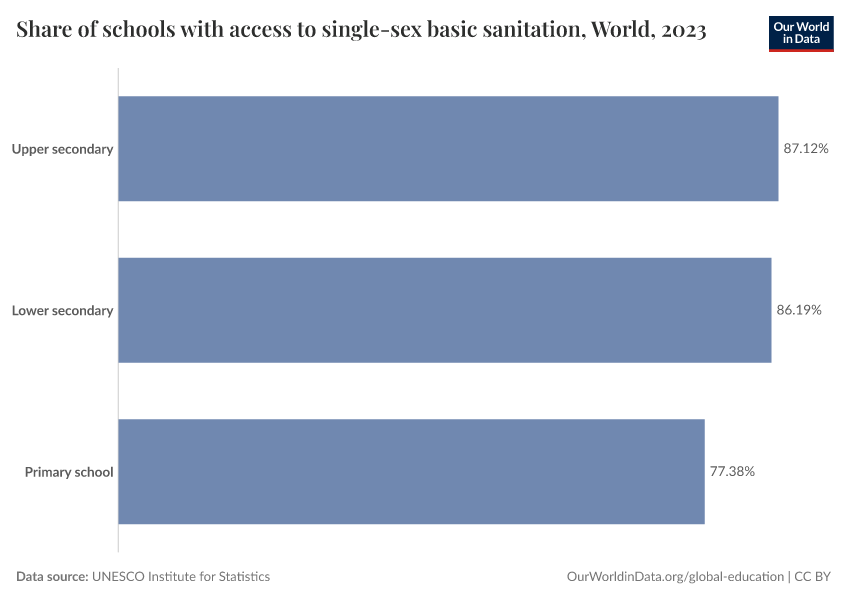 Share of schools with access to single-sex basic sanitation