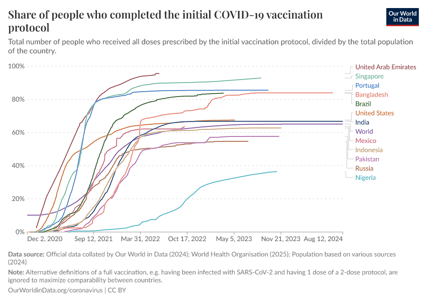 A thumbnail of the "Share of people who completed the initial COVID-19 vaccination protocol" chart