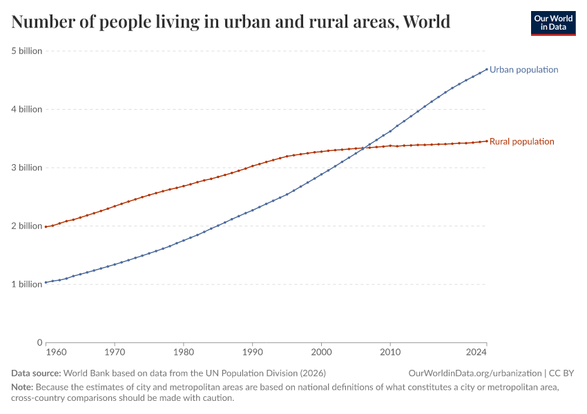 A thumbnail of the "Number of people living in urban and rural areas" chart