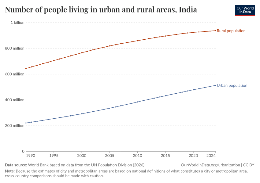 Number of people living in urban and rural areas