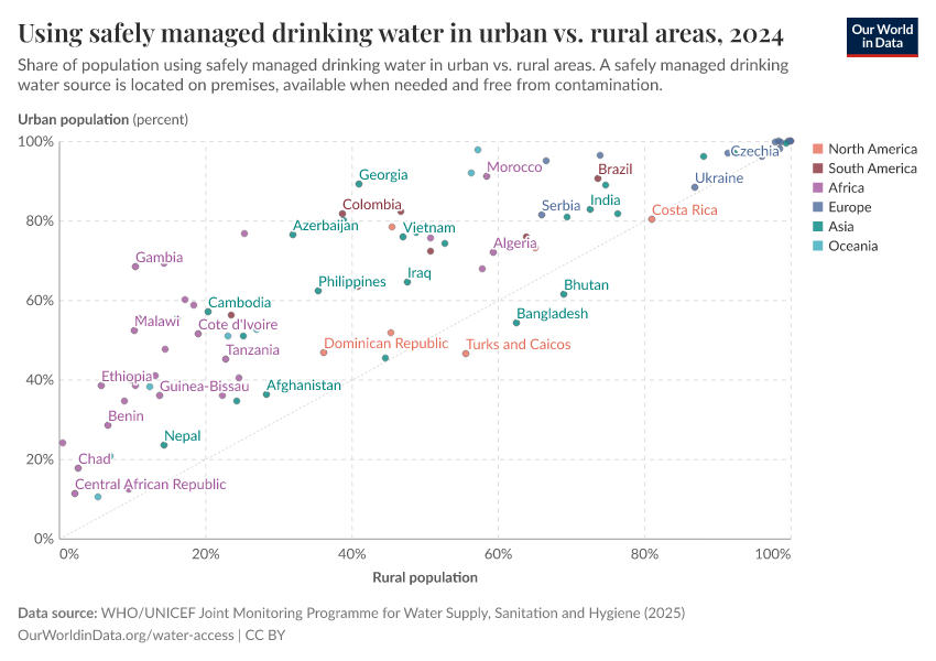A thumbnail of the "Using safely managed drinking water in urban vs. rural areas" chart