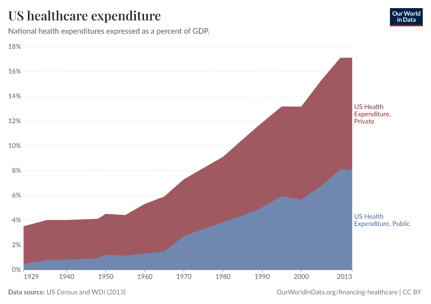 A thumbnail of the "US healthcare expenditure" chart