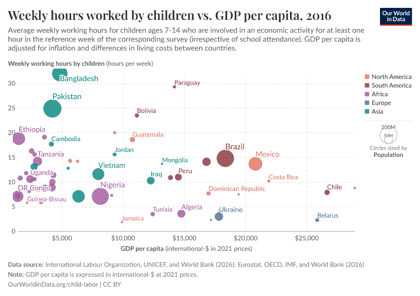 A thumbnail of the "Weekly hours worked by children vs. GDP per capita" chart